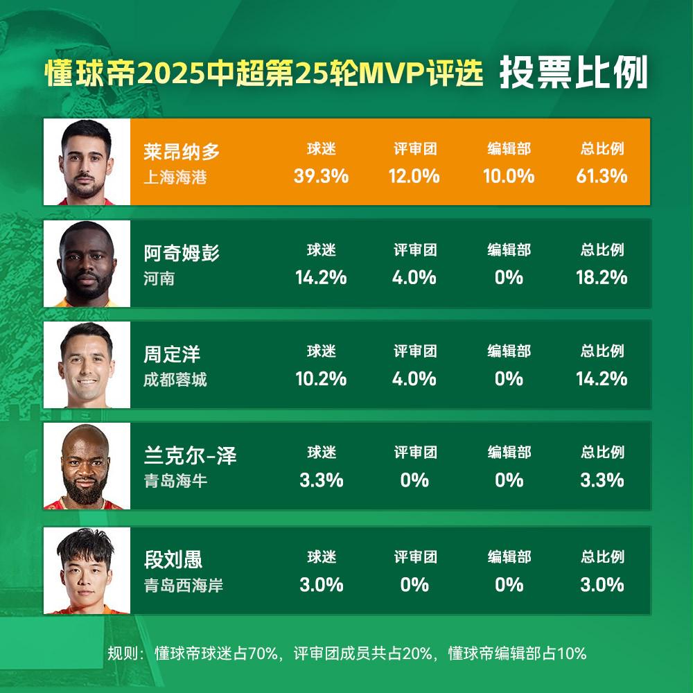 莱昂纳多精, ue, 球过人一气